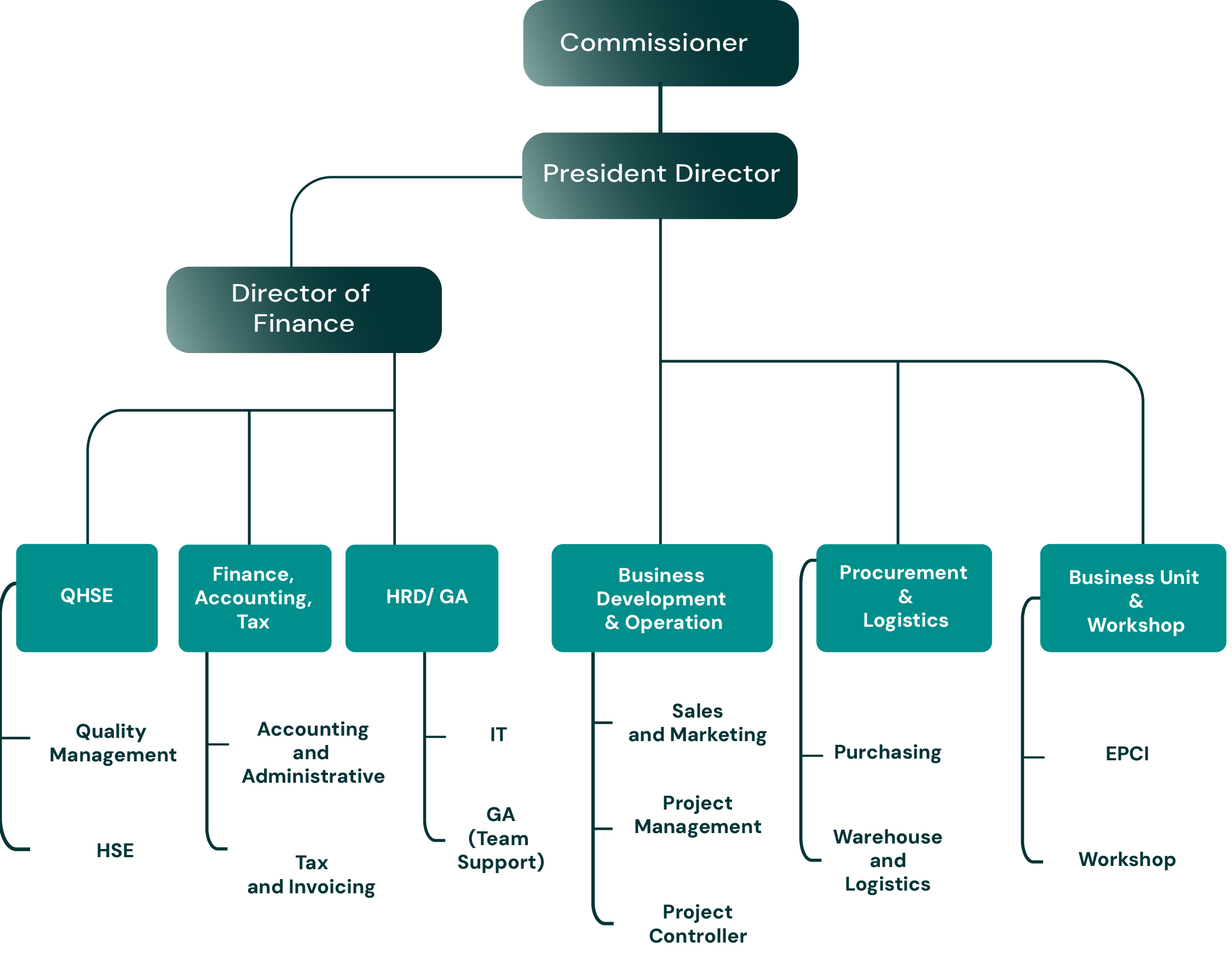 Organization Structure